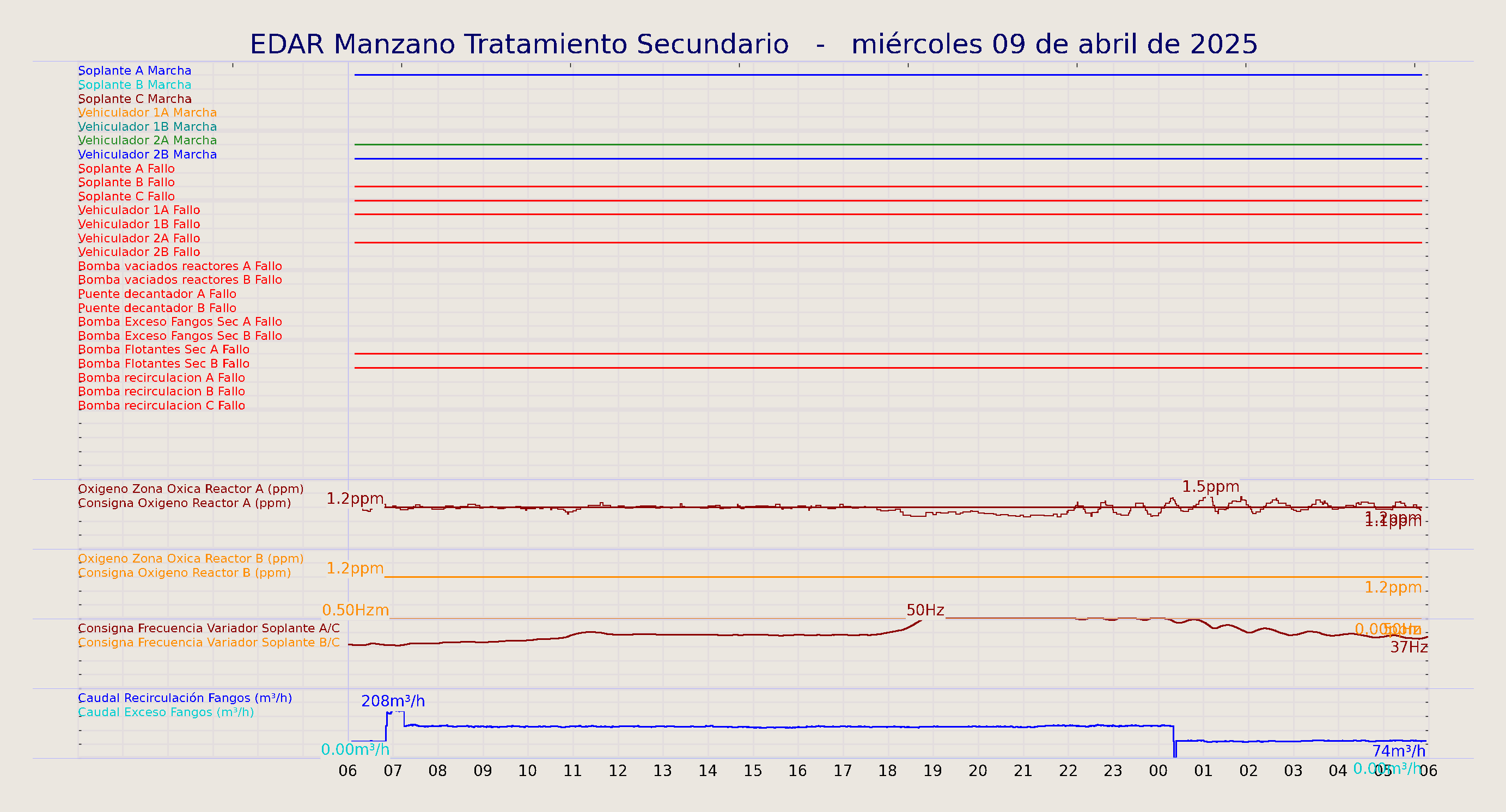 ../../imagenes/vid/2025/EDAR Manzano Tratamiento Secundario/2025-04-09 EDAR Manzano Tratamiento Secundario.png
